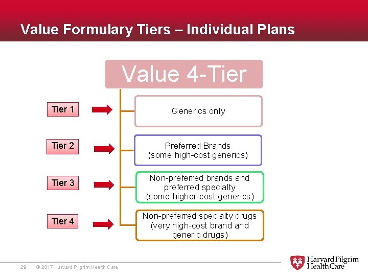 Value Formulary Tiers – Individual Plans Value 4 -Tier 29 Tier 1 Generics only