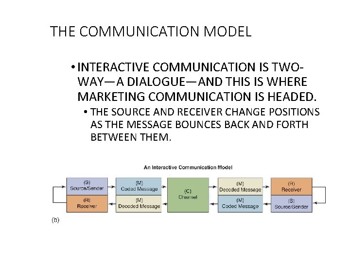 THE COMMUNICATION MODEL • INTERACTIVE COMMUNICATION IS TWOWAY—A DIALOGUE—AND THIS IS WHERE MARKETING COMMUNICATION