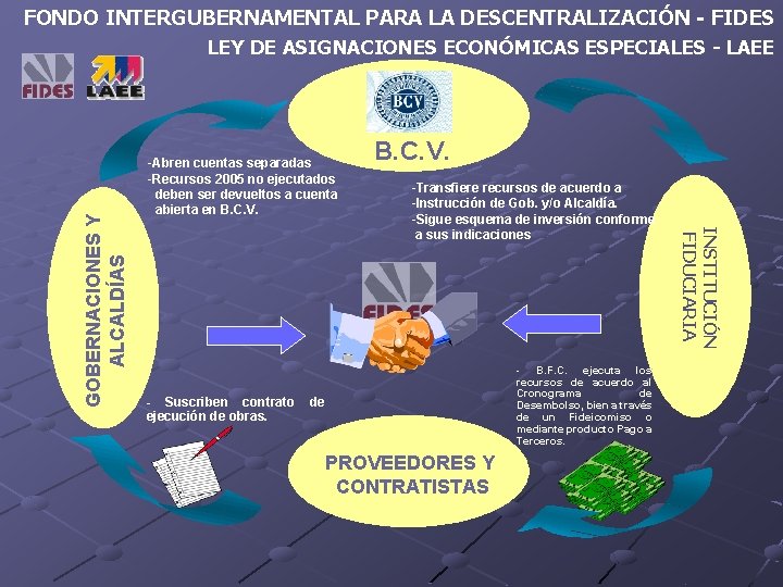 FONDO INTERGUBERNAMENTAL PARA LA DESCENTRALIZACIÓN - FIDES -Abren cuentas separadas -Recursos 2005 no ejecutados