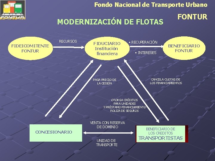 Fondo Nacional de Transporte Urbano FONTUR MODERNIZACIÓN DE FLOTAS RECURSOS FIDEICOMITENTE FONTUR FIDUCIARIO Institución