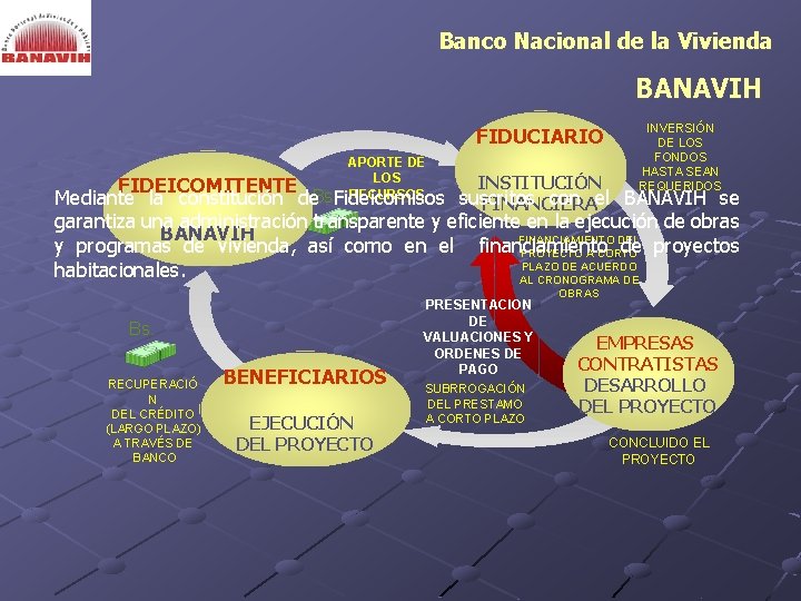 Banco Nacional de la Vivienda BANAVIH FIDUCIARIO APORTE DE LOS FIDEICOMITENTE Bs. RECURSOS Mediante