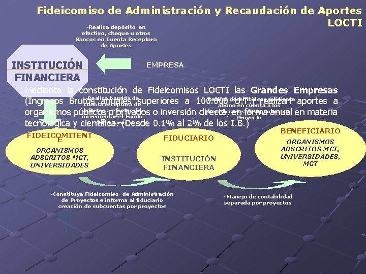 Fideicomiso de Administración y Recaudación de Aportes LOCTI • Realiza depósito en efectivo, cheque