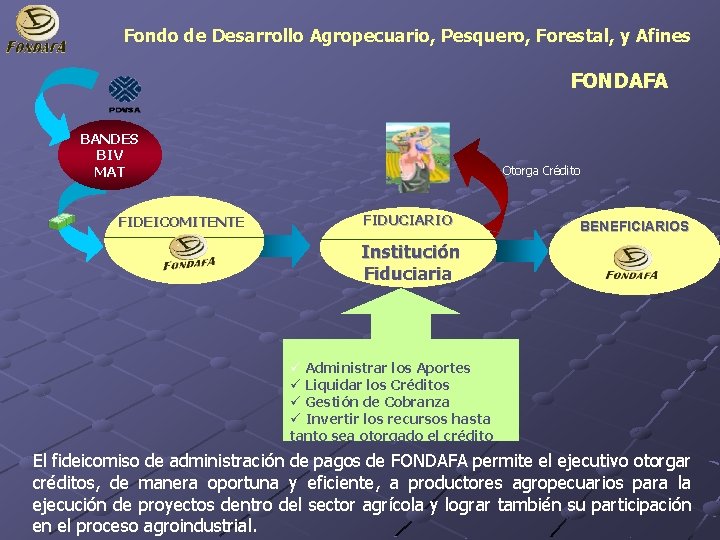 Fondo de Desarrollo Agropecuario, Pesquero, Forestal, y Afines FONDAFA BANDES BIV MAT FIDEICOMITENTE Otorga