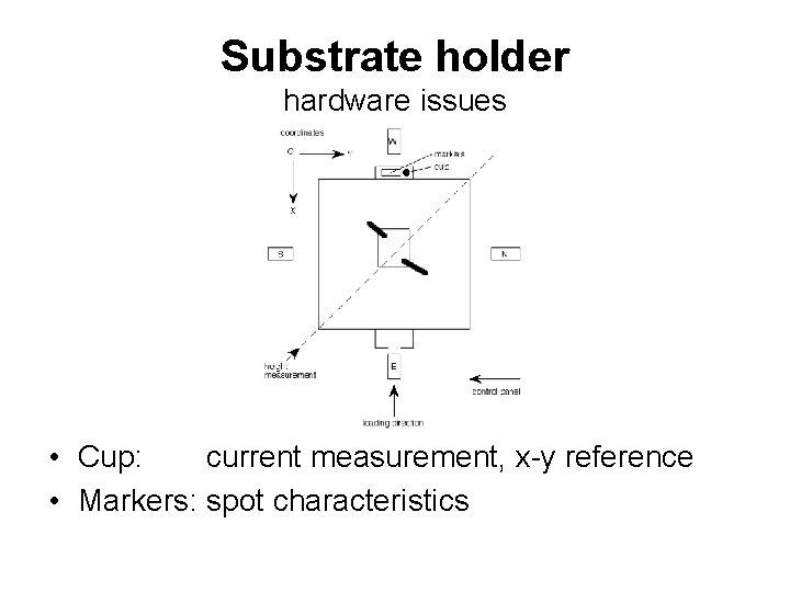 Substrate holder hardware issues • Cup: current measurement, x-y reference • Markers: spot characteristics