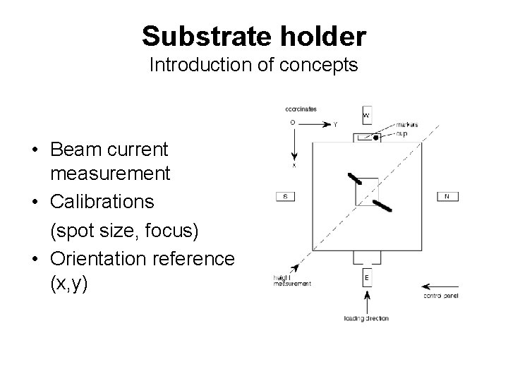 Substrate holder Introduction of concepts • Beam current measurement • Calibrations (spot size, focus)