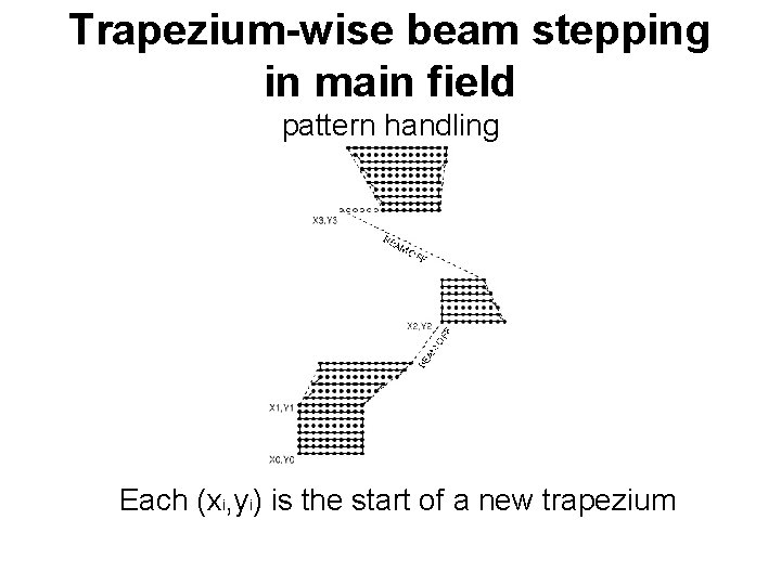 Trapezium-wise beam stepping in main field pattern handling Each (xi, yi) is the start