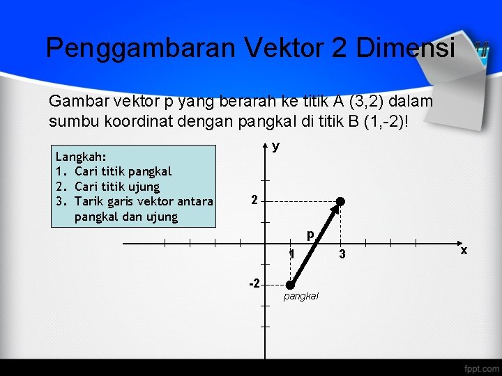 Penggambaran Vektor 2 Dimensi Gambar vektor p yang berarah ke titik A (3, 2)
