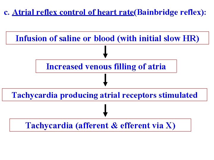 c. Atrial reflex control of heart rate(Bainbridge reflex): Infusion of saline or blood (with