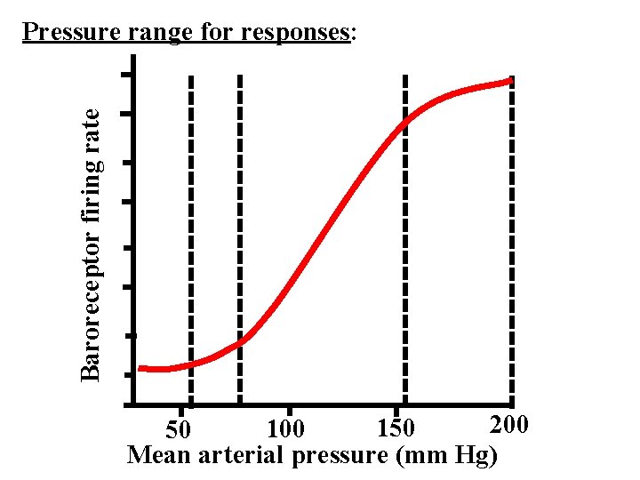 Baroreceptor firing rate Pressure range for responses: 200 150 100 50 Mean arterial pressure