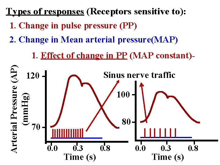 Types of responses (Receptors sensitive to): 1. Change in pulse pressure (PP) 2. Change