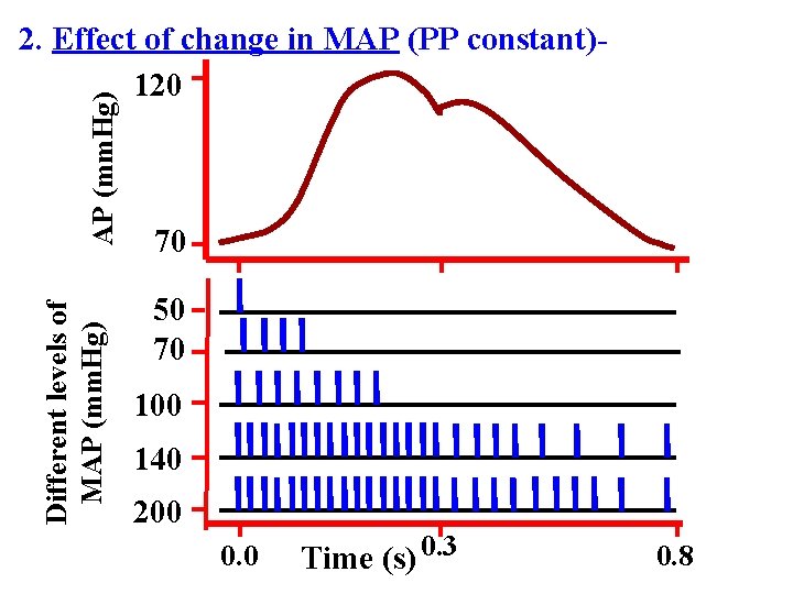 Different levels of MAP (mm. Hg) 2. Effect of change in MAP (PP constant)120