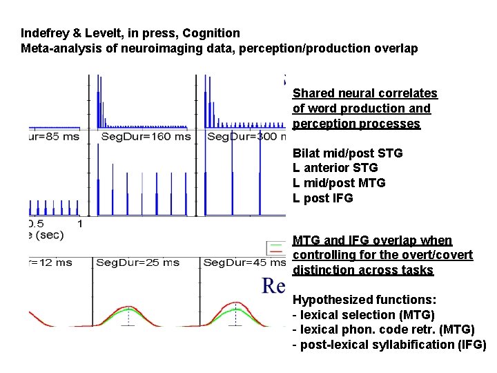 Indefrey & Levelt, in press, Cognition Meta-analysis of neuroimaging data, perception/production overlap Shared neural