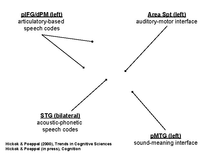 p. IFG/d. PM (left) articulatory-based speech codes STG (bilateral) acoustic-phonetic speech codes Hickok &