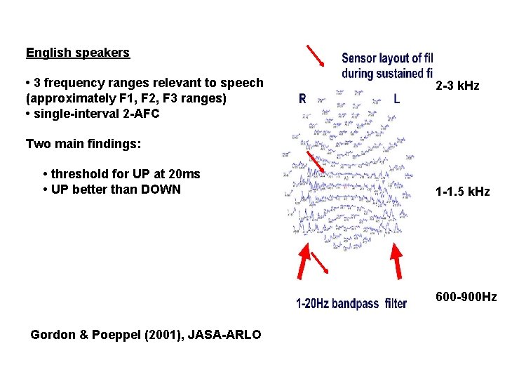 English speakers • 3 frequency ranges relevant to speech (approximately F 1, F 2,