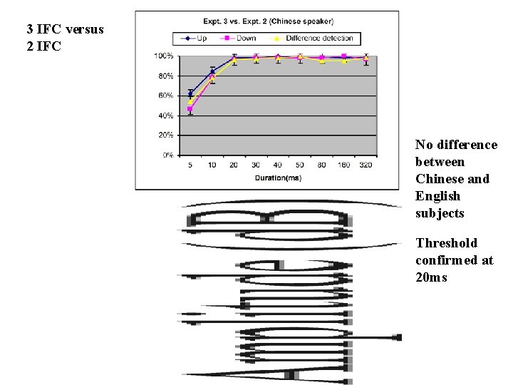 3 IFC versus 2 IFC No difference between Chinese and English subjects Threshold confirmed