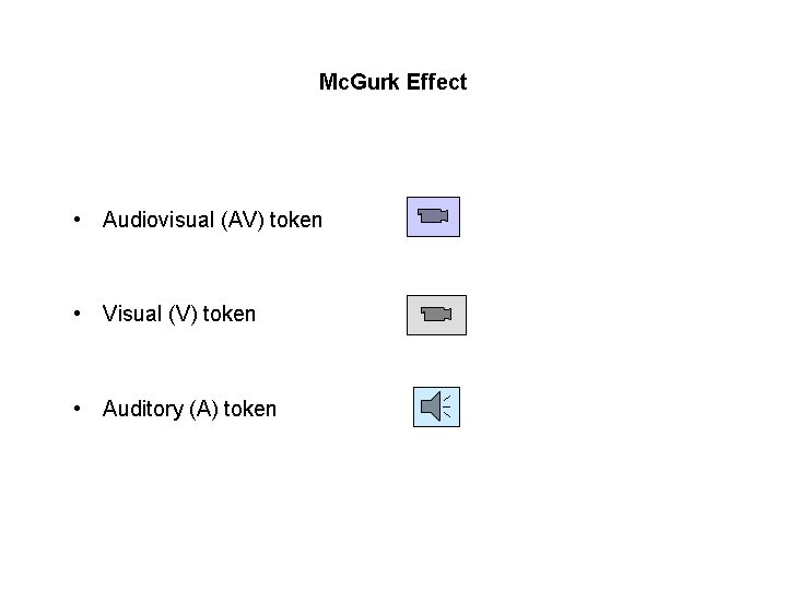 Mc. Gurk Effect • Audiovisual (AV) token • Visual (V) token • Auditory (A)