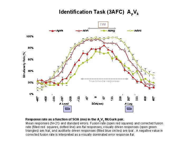 Identification Task (3 AFC) Ap. Vk TWI True bimodal responses Response rate as a