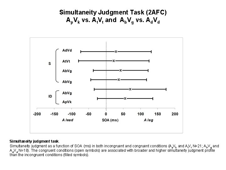 Simultaneity Judgment Task (2 AFC) Ap. Vk vs. At. Vt and Ab. Vg vs.