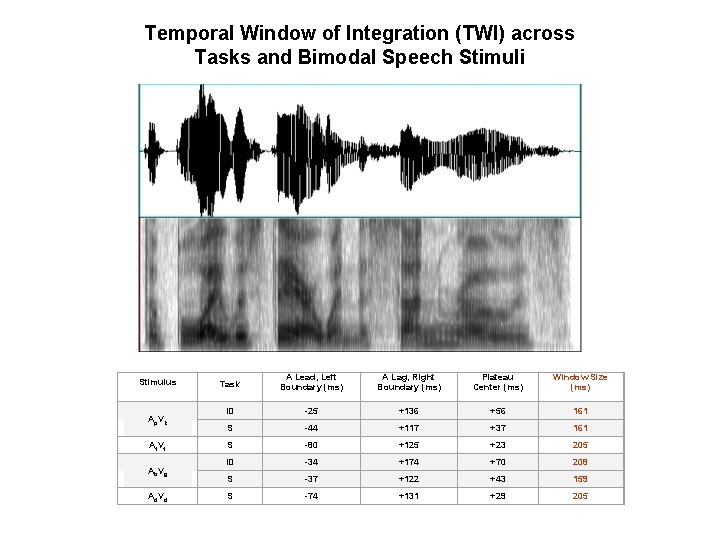 Temporal Window of Integration (TWI) across Tasks and Bimodal Speech Stimuli Stimulus Ap. V