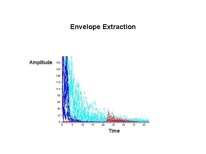 Envelope Extraction Amplitude Time 