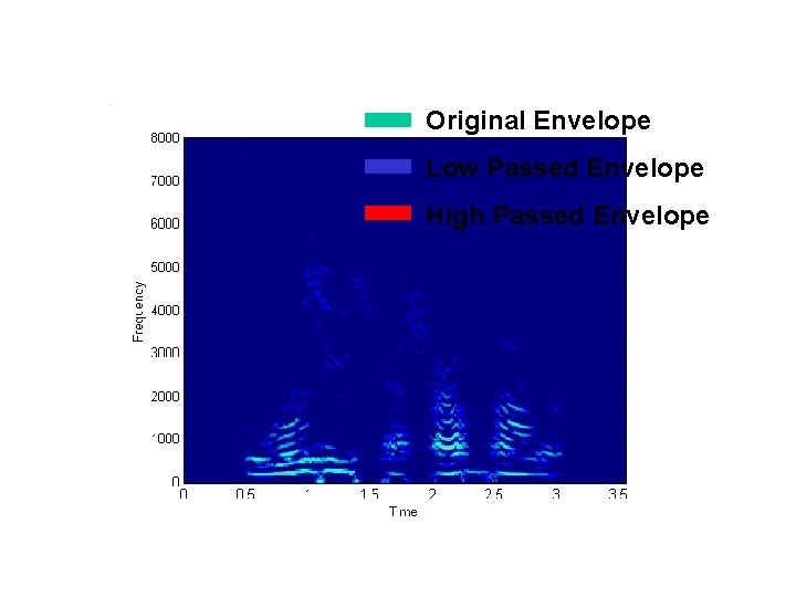 Original Envelope Low Passed Envelope High Passed Envelope 