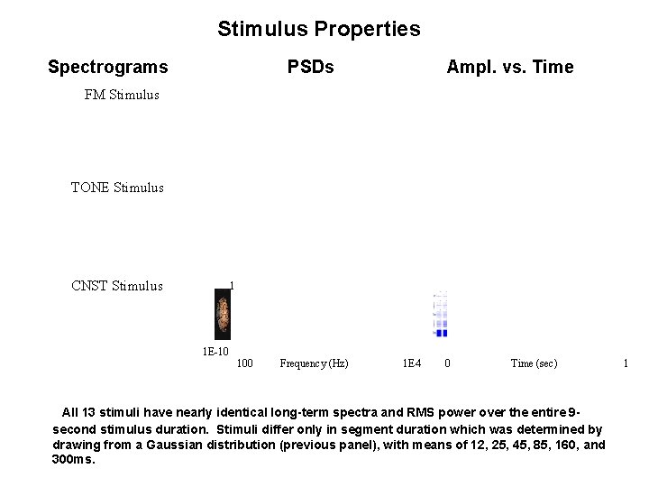 Stimulus Properties Spectrograms PSDs Ampl. vs. Time FM Stimulus TONE Stimulus CNST Stimulus 1