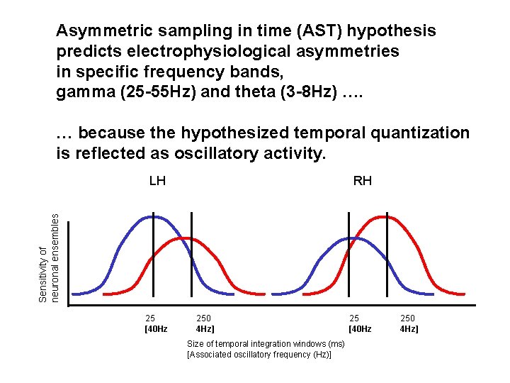 Asymmetric sampling in time (AST) hypothesis predicts electrophysiological asymmetries in specific frequency bands, gamma