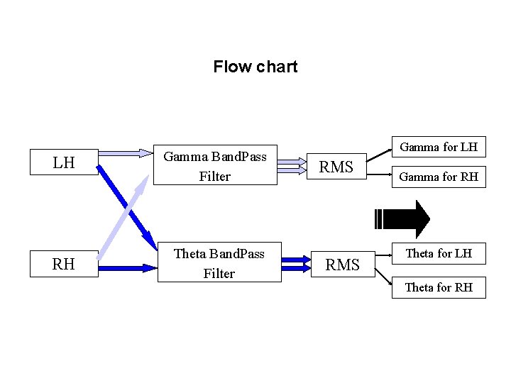 Flow chart LH Gamma Band. Pass Filter RH Theta Band. Pass Filter Gamma for