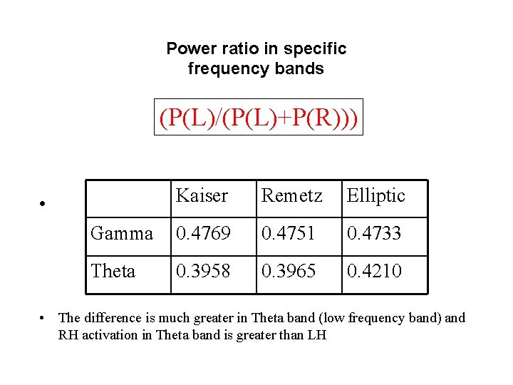 Power ratio in specific frequency bands (P(L)/(P(L)+P(R))) Kaiser Remetz Elliptic Gamma 0. 4769 0.