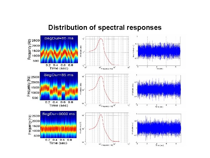 Distribution of spectral responses 