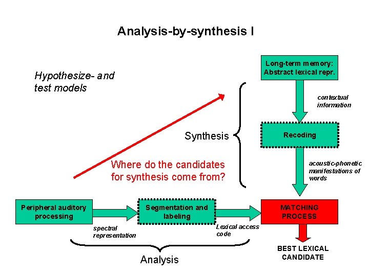 Analysis-by-synthesis I Long-term memory: Abstract lexical repr. Hypothesize- and test models contextual information Synthesis