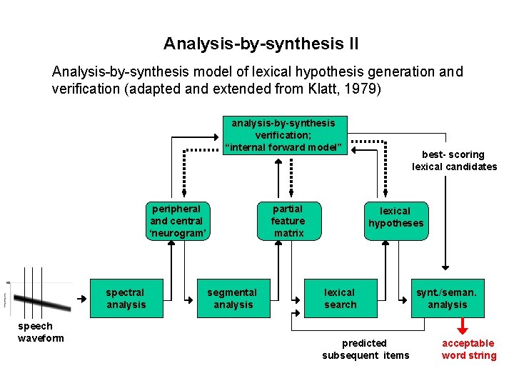 Analysis-by-synthesis II Analysis-by-synthesis model of lexical hypothesis generation and verification (adapted and extended from