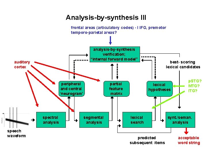 Analysis-by-synthesis III frontal areas (articulatory codes) - l IFG, premotor temporo-parietal areas? analysis-by-synthesis verification;