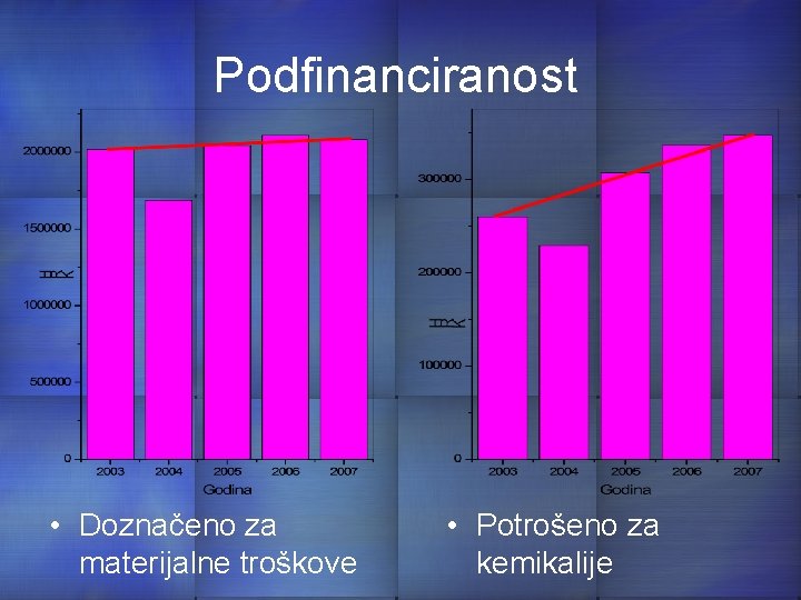 Podfinanciranost • Doznačeno za materijalne troškove • Potrošeno za kemikalije 