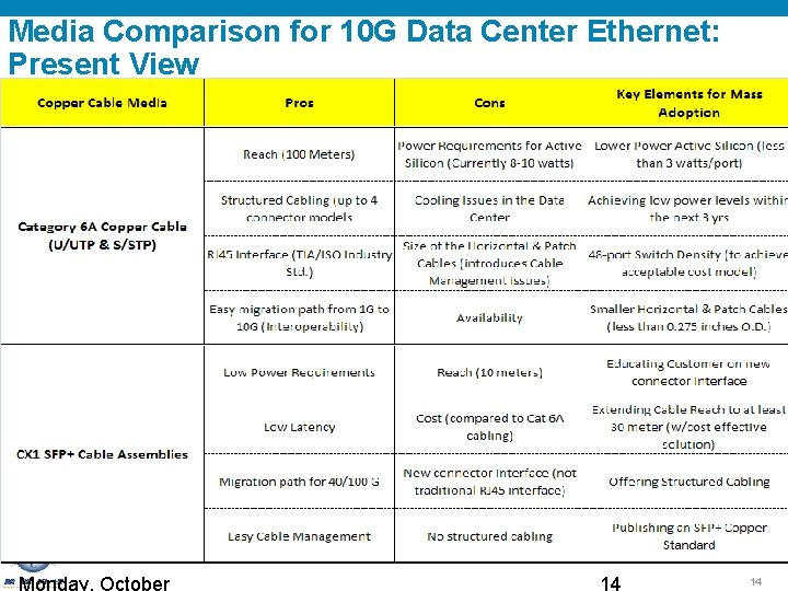 Media Comparison for 10 G Data Center Ethernet: Present View 14 