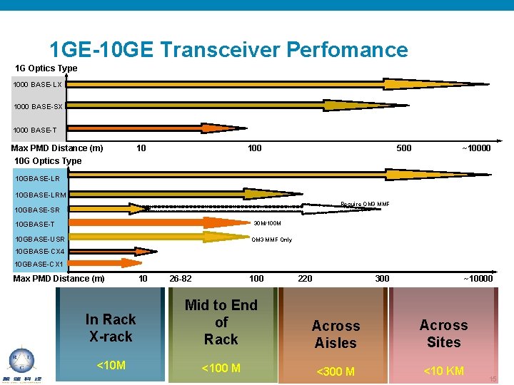 1 GE-10 GE Transceiver Perfomance 1 G Optics Type 1000 BASE-LX 1000 BASE-SX 1000