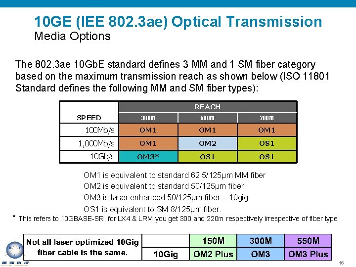10 GE (IEE 802. 3 ae) Optical Transmission Media Options The 802. 3 ae
