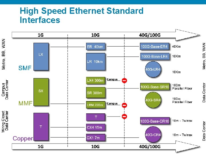 High Speed Ethernet Standard Interfaces 23 