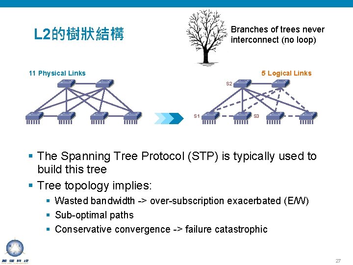 Branches of trees never interconnect (no loop) L 2的樹狀結構 5 Logical Links 11 Physical
