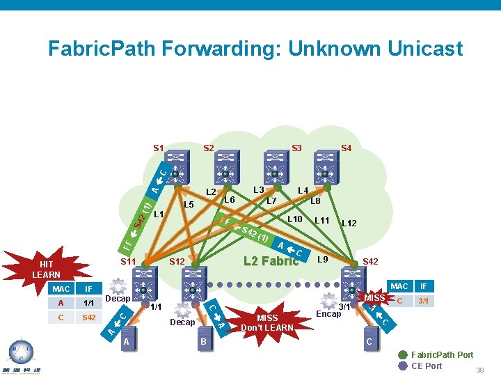 Fabric. Path Forwarding: Unknown Unicast S 2 S 3 S 4 L 2 L