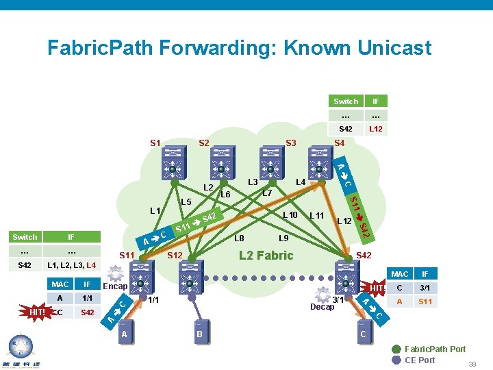 Fabric. Path Forwarding: Known Unicast S 1 S 2 IF … … S 42