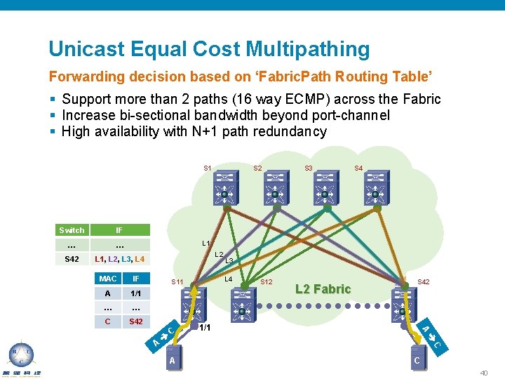Unicast Equal Cost Multipathing Forwarding decision based on ‘Fabric. Path Routing Table’ § Support