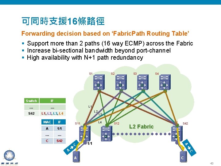 可同時支援 16條路徑 Forwarding decision based on ‘Fabric. Path Routing Table’ § Support more than
