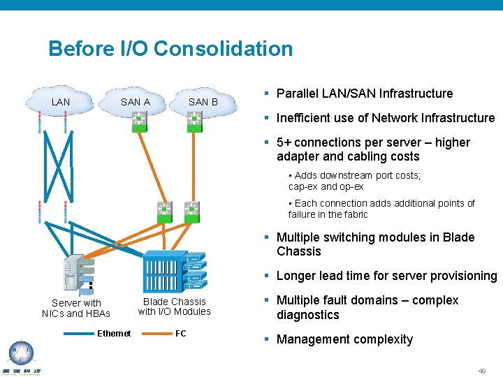 Before I/O Consolidation LAN SAN B SAN A § Parallel LAN/SAN Infrastructure § Inefficient