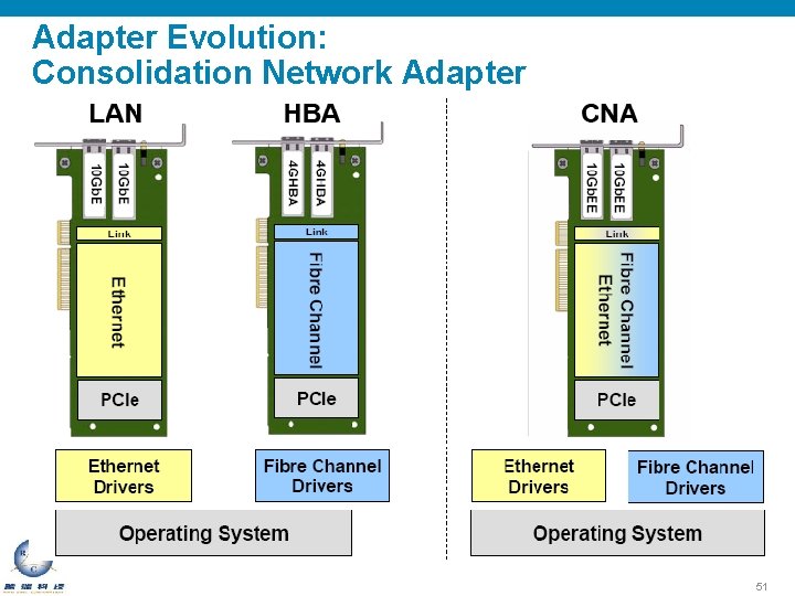 Adapter Evolution: Consolidation Network Adapter 51 