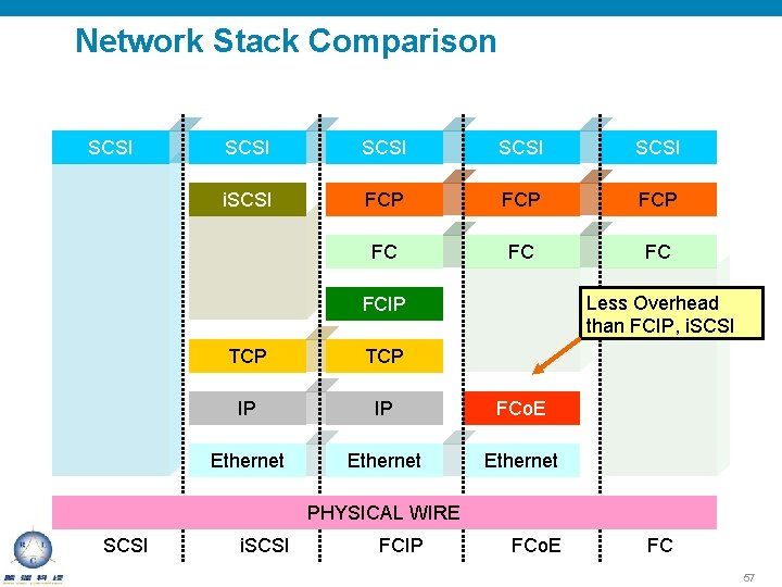 Network Stack Comparison SCSI SCSI i. SCSI FCP FCP FC FC FC Less Overhead