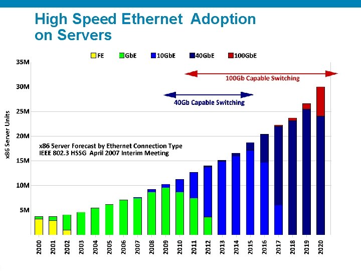 High Speed Ethernet Adoption on Servers 6 