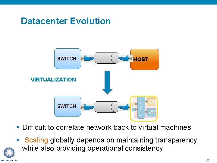 Datacenter Evolution SWITCH HOST VIRTUALIZATION SWITCH v S w it c h VM VM