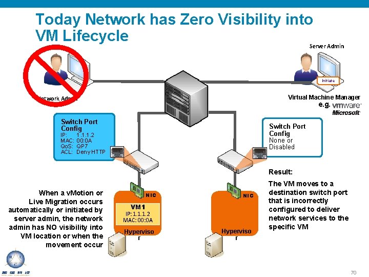 Today Network has Zero Visibility into VM Lifecycle Server Admin Initiate Virtual Machine Manager