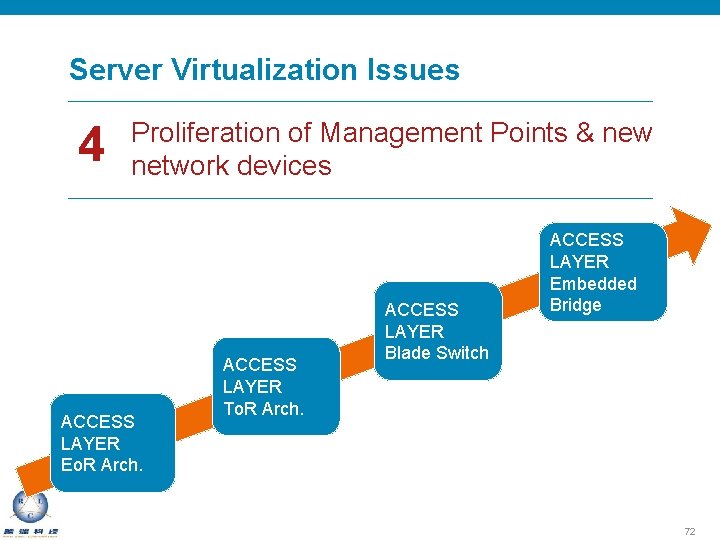 Server Virtualization Issues 4 Proliferation of Management Points & new network devices ACCESS LAYER